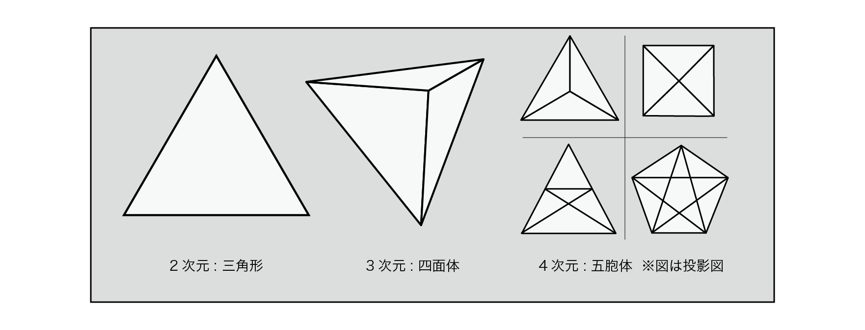 Simple substance in each dimension